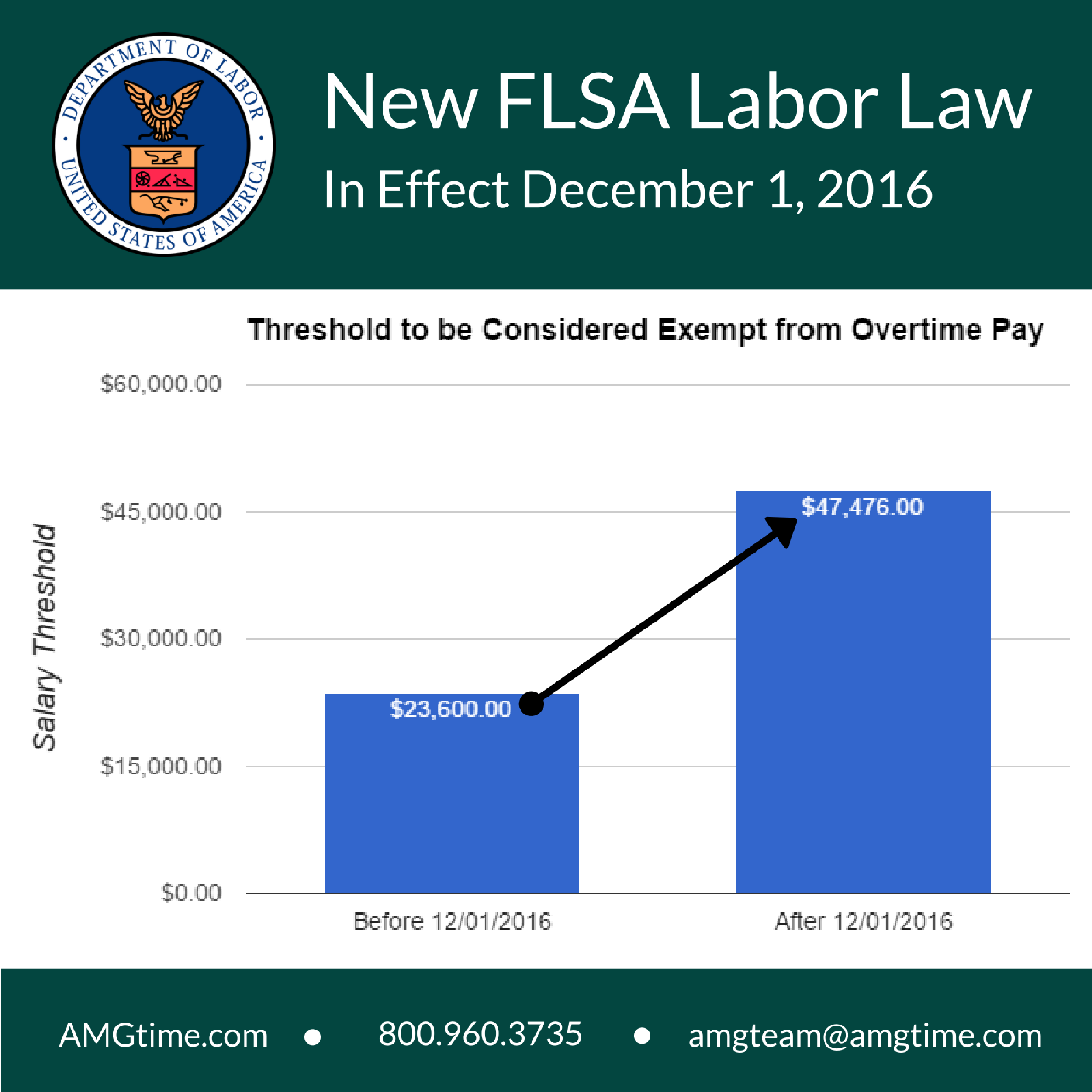AMGtime Prepares Companies for Increasing Labor Costs Due to the FLSA